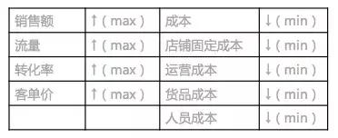 做運(yùn)營(yíng)必須掌握數(shù)據(jù)分析思維有哪些