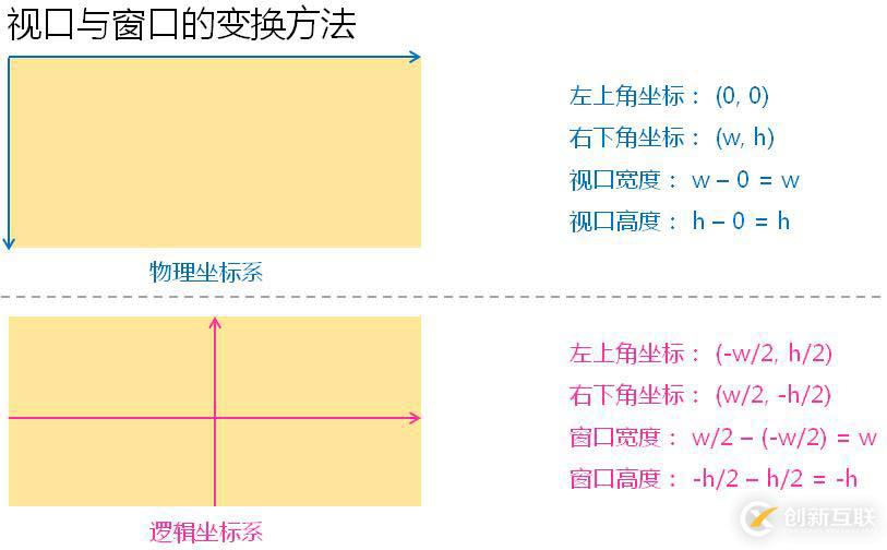 Qt如何實現(xiàn)基礎(chǔ)圖形繪制