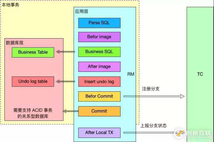 分布式事務(wù)解決方案，中間件 Seata 的設(shè)計原理詳解