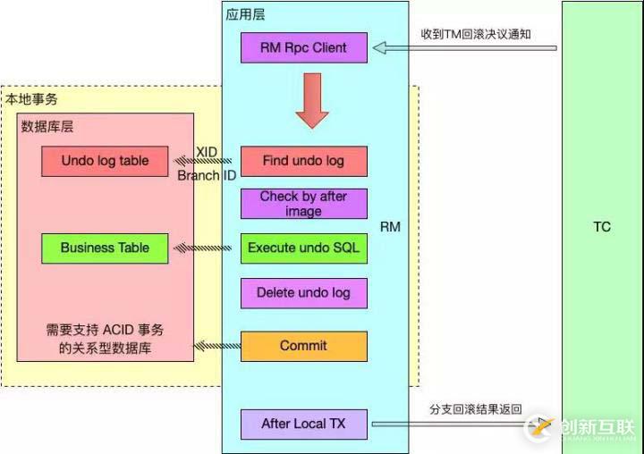 分布式事務(wù)解決方案，中間件 Seata 的設(shè)計原理詳解