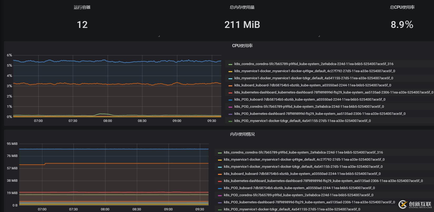 如何使用prometheus和grafana監(jiān)控Kubernetes