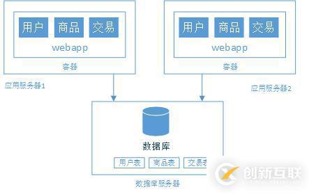 大型網(wǎng)站架構演變