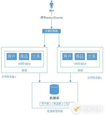 大型網(wǎng)站架構演變