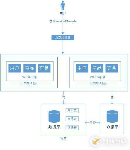 大型網(wǎng)站架構演變