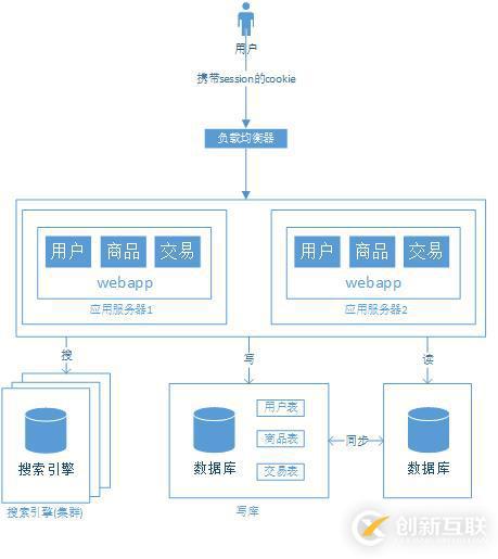 大型網(wǎng)站架構演變