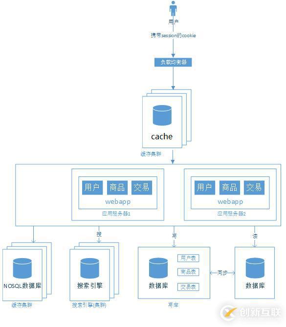 大型網(wǎng)站架構演變