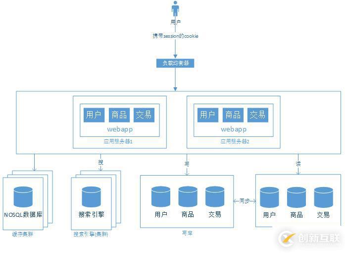 大型網(wǎng)站架構演變