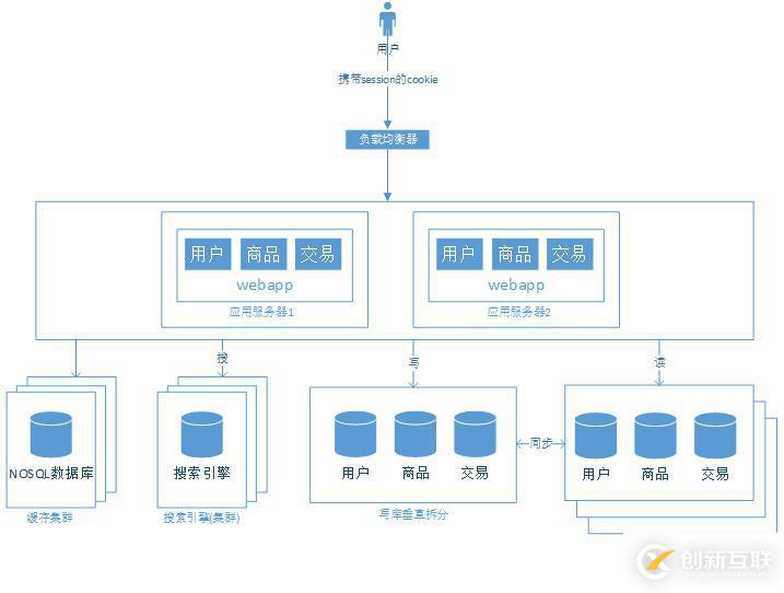 大型網(wǎng)站架構演變