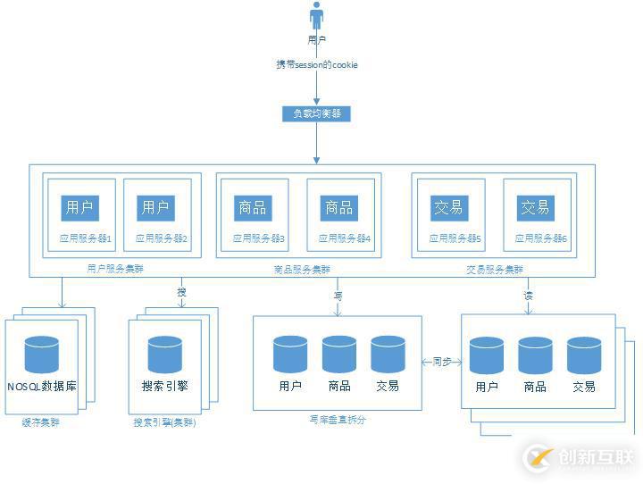 大型網(wǎng)站架構演變