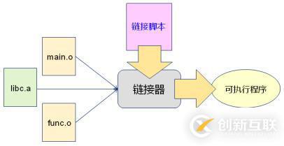 鏈接器中鏈接腳本的作用