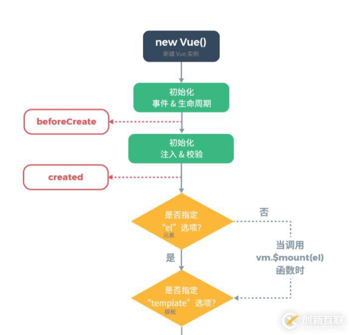 vue.js生命周期函數(shù)的作用