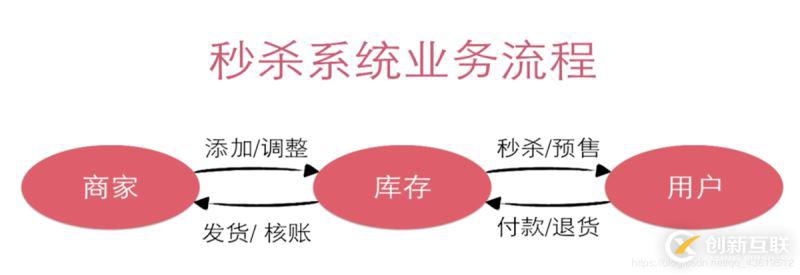 使用springboot怎么實現(xiàn)商場秒殺功能