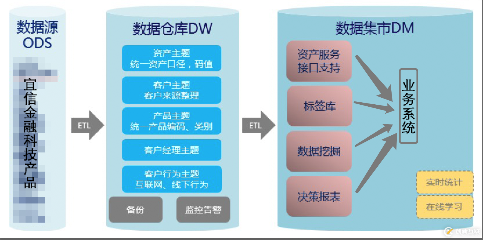 揭秘宜信財富年度賬單的技術(shù)實現(xiàn)