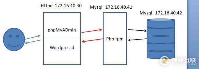 LAMP之二（PHP-FPM)