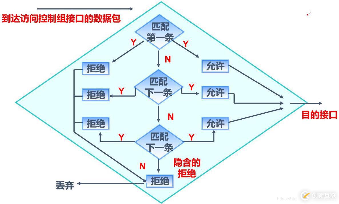 標(biāo)準(zhǔn)ACL配置的示例分析