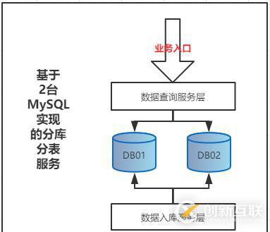 基于Shard-Jdbc分庫分表模式下，數(shù)據(jù)庫擴容方案