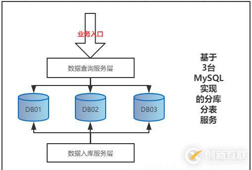 基于Shard-Jdbc分庫分表模式下，數(shù)據(jù)庫擴容方案