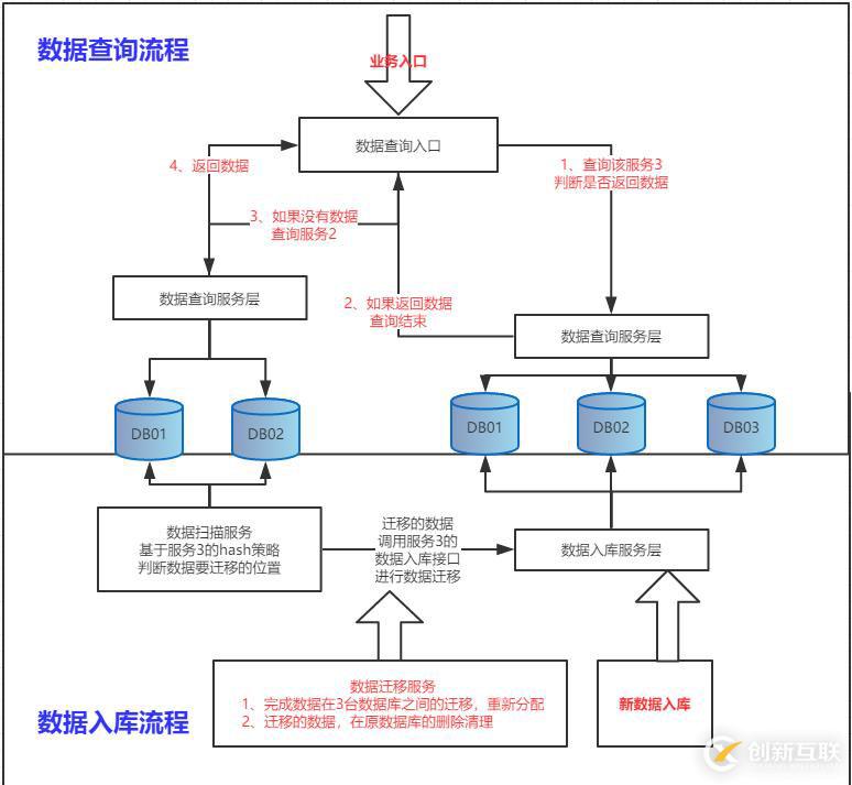 基于Shard-Jdbc分庫分表模式下，數(shù)據(jù)庫擴容方案