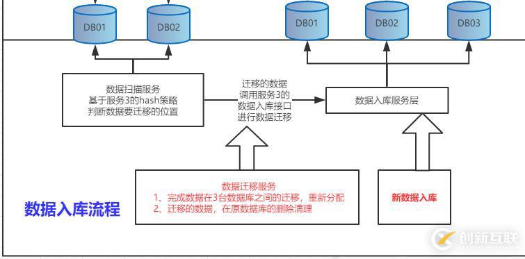 基于Shard-Jdbc分庫分表模式下，數(shù)據(jù)庫擴容方案