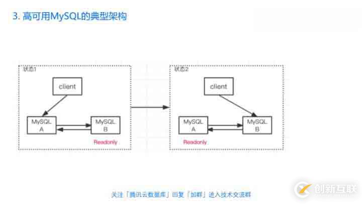 直播回顧 | 丁奇剖析數(shù)據(jù)庫性能