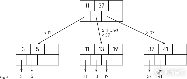 django索引的示例分析