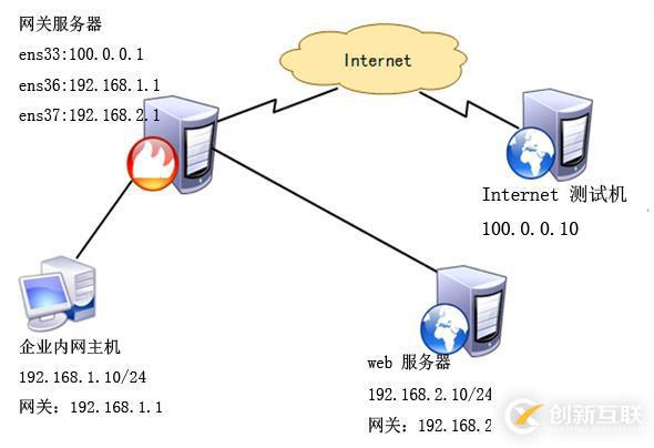 配置 firewall 防火墻的地址偽裝和端口轉(zhuǎn)發(fā)實(shí)例