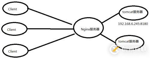 怎么樣利用Nginx實(shí)現(xiàn)負(fù)載均衡的Tomcat集群