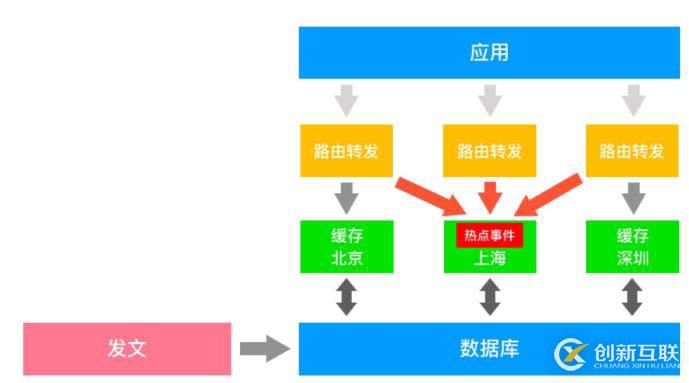 Redis單數(shù)據(jù)多源超高并發(fā)下的解決方法