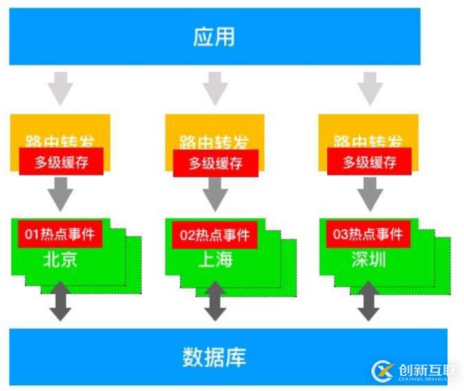 Redis單數(shù)據(jù)多源超高并發(fā)下的解決方法