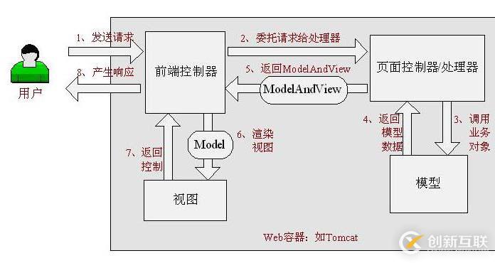 spring mvc的流程分析