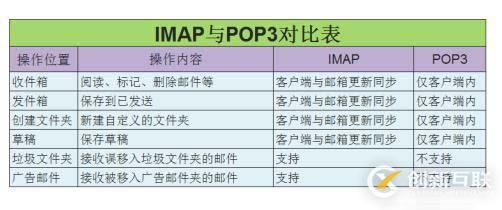 pop3和imap指的是什么意思