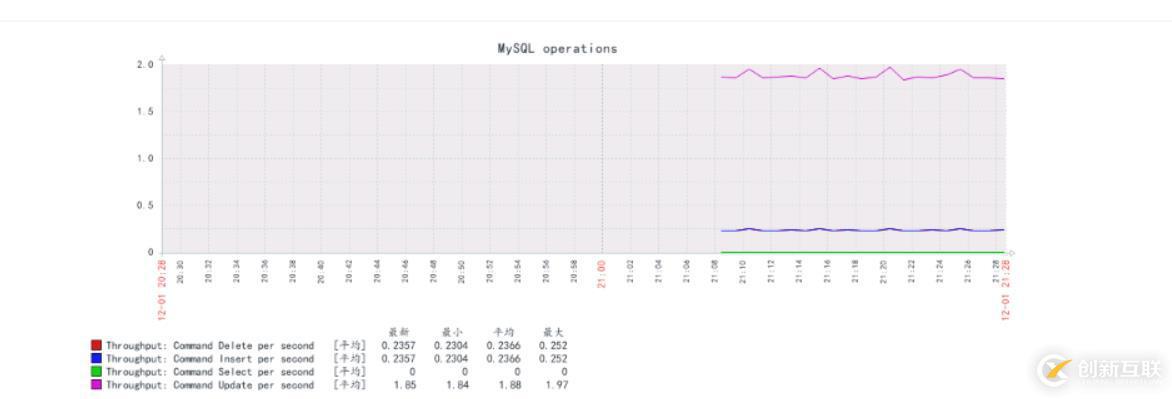 Zabbix4.4配置MySQL監(jiān)控；