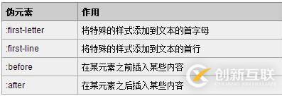 偽類(lèi)和偽元素的區(qū)別的區(qū)別有哪些