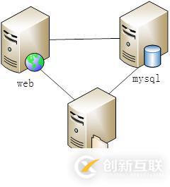 數(shù)據(jù)庫(kù)架構(gòu)演變及分庫(kù)分表