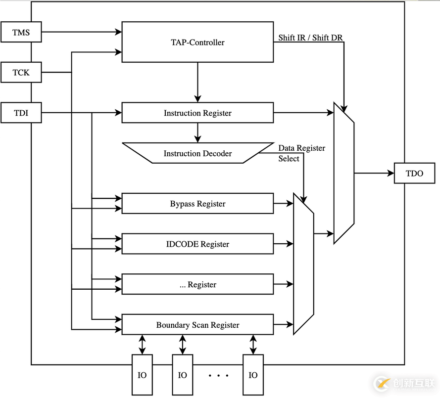 硬件學(xué)習(xí)之通過(guò)樹莓派操控 jtag