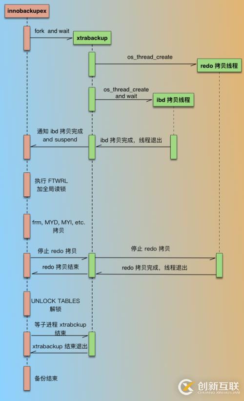 xtrabackup原理及用法詳解