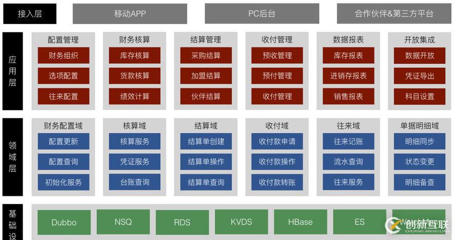 有贊零售財務(wù)中臺架構(gòu)設(shè)計與實踐