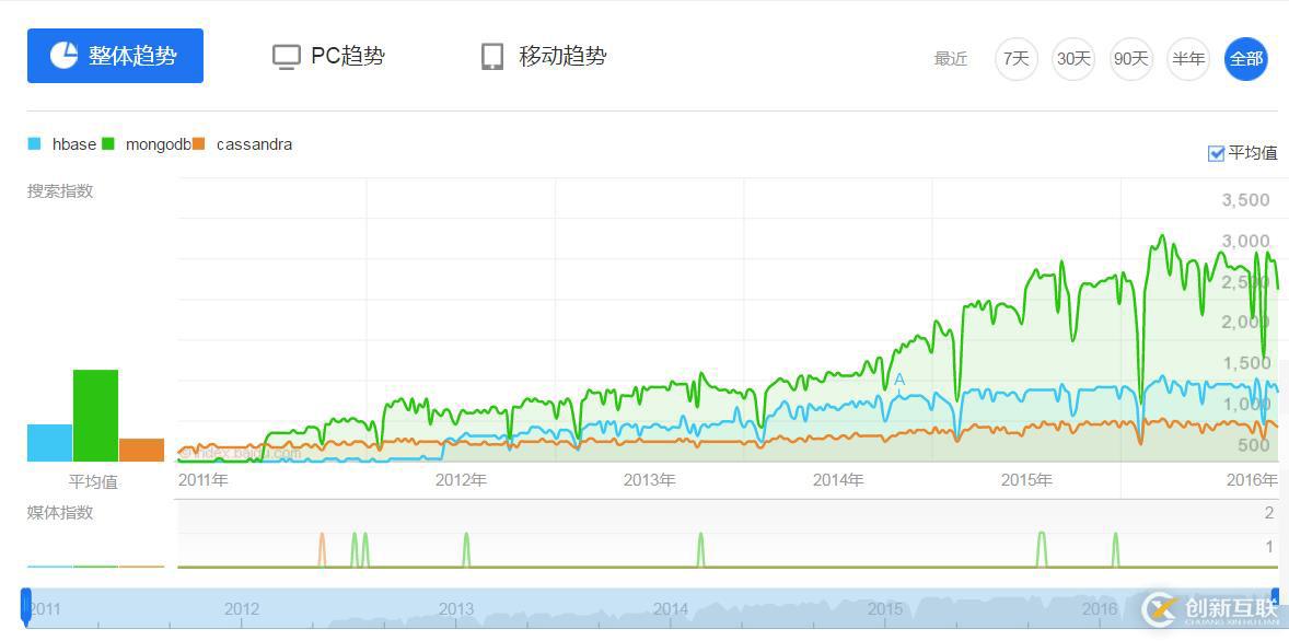 開源Nosql數(shù)據(jù)庫Cassandra3.0實(shí)戰(zhàn)-集群部署與插件使用