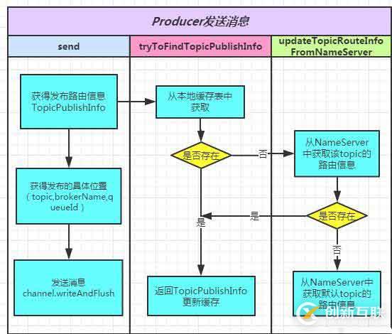  RocketMQ源碼閱讀