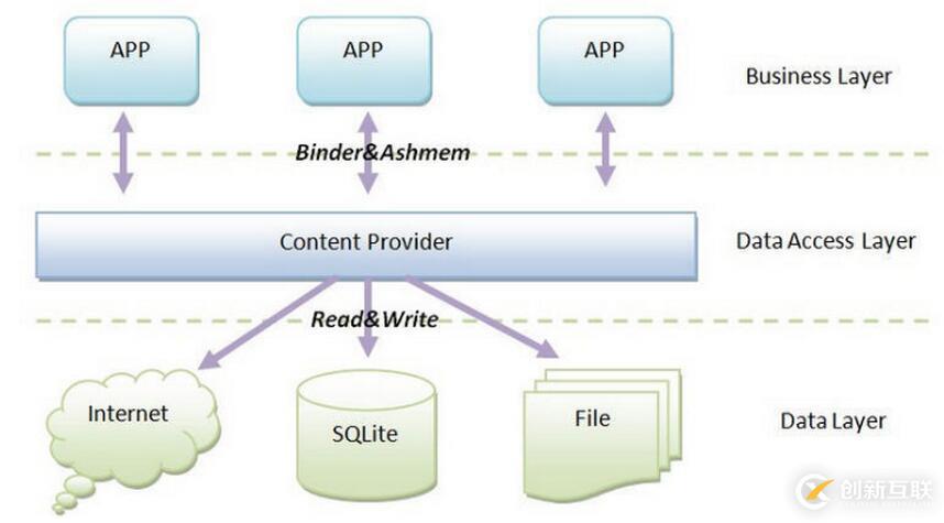 content provider組件如何在Android應(yīng)用中使用