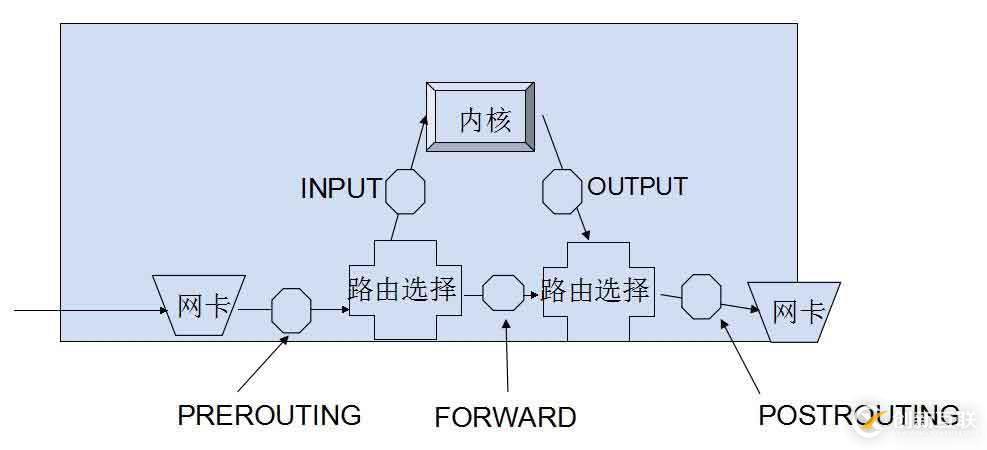 iptables 規(guī)則的應用