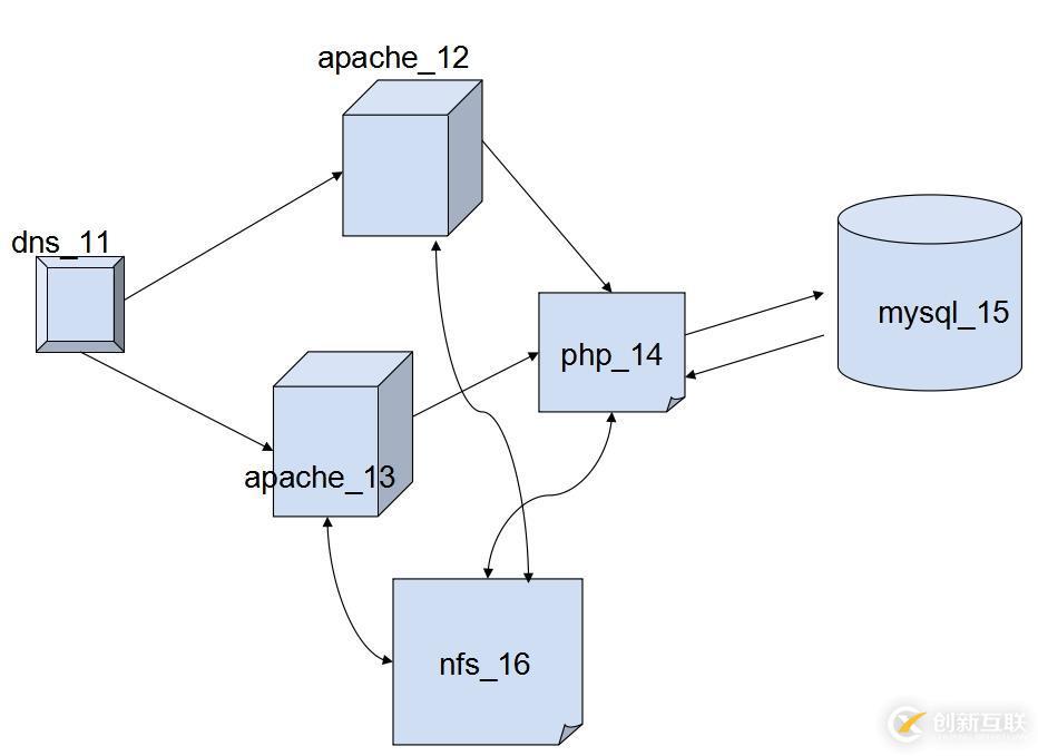 iptables 規(guī)則的應用