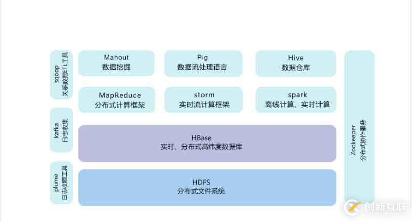 hadoop家族學習路線圖之hadoop產(chǎn)品介紹