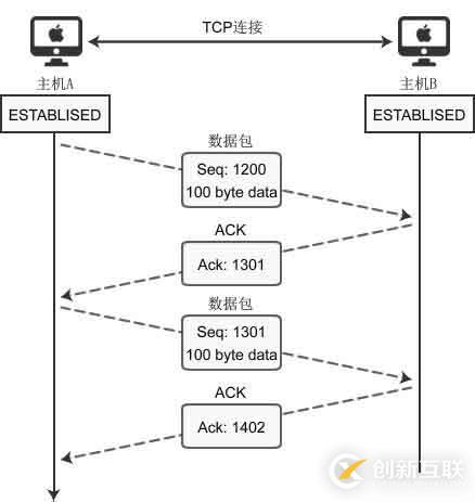 TCP數(shù)據(jù)的傳輸進程