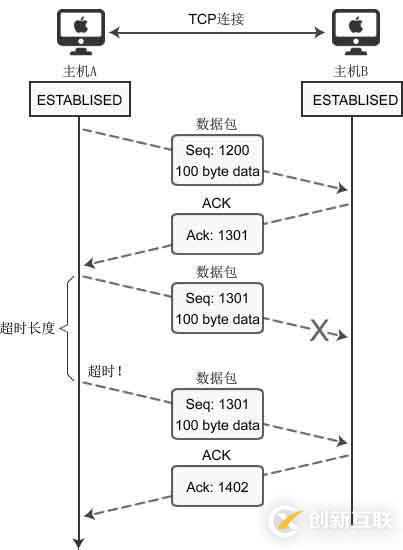 TCP數(shù)據(jù)的傳輸進程