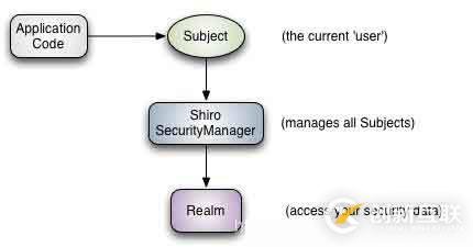 Shiro 項(xiàng)目應(yīng)用 Shiro系列-Shiro簡(jiǎn)介