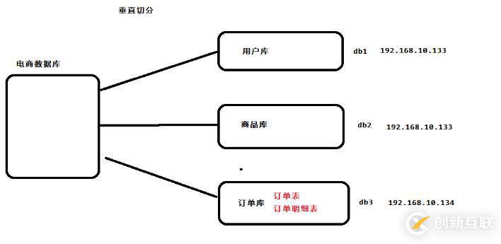 使用MyCAT實現(xiàn)分庫分表教程