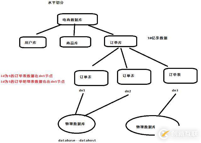 使用MyCAT實現(xiàn)分庫分表教程