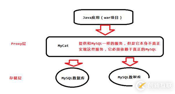 使用MyCAT實現(xiàn)分庫分表教程