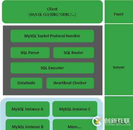 使用MyCAT實現(xiàn)分庫分表教程